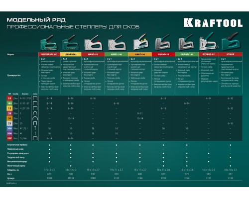 Стальной рессорный степлер EXTREM 53, тип 53 (A/10/JT21) 23GA (6-16 мм)/300/500 KRAFTOOL 3180